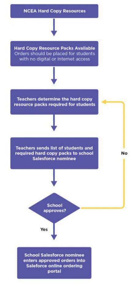 NCEA ordering process graphic