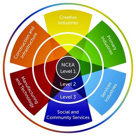 Vocational pathways: 6 Pathways Wheel